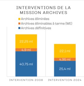 Histogramme des métrages éliminés et conservés entre 2008 et 2024